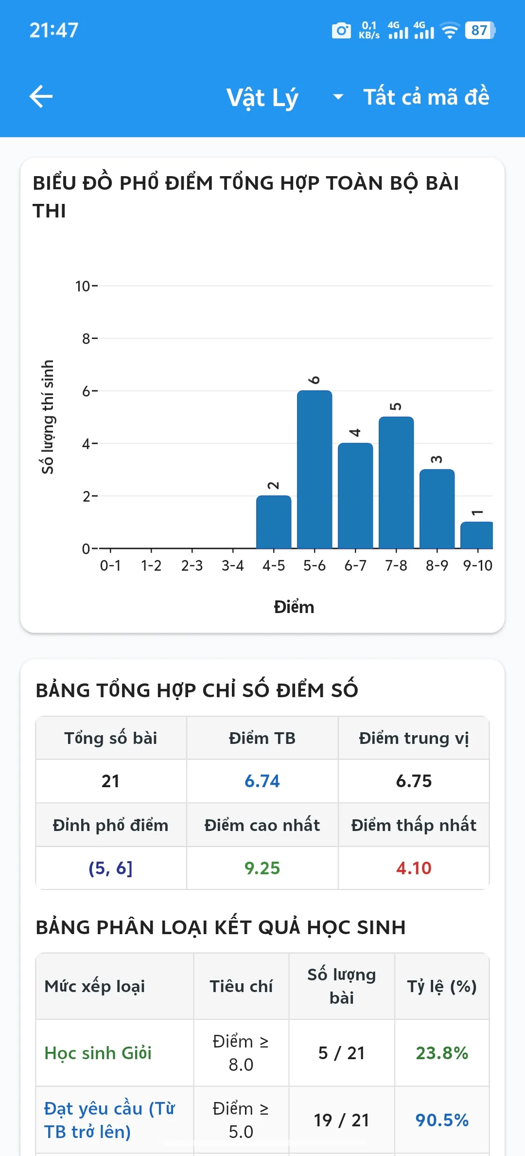 Bước 2: Xem biểu đồ thống kê điểm, bảng tổng hợp điểm số và kết quả phân loại học sinh