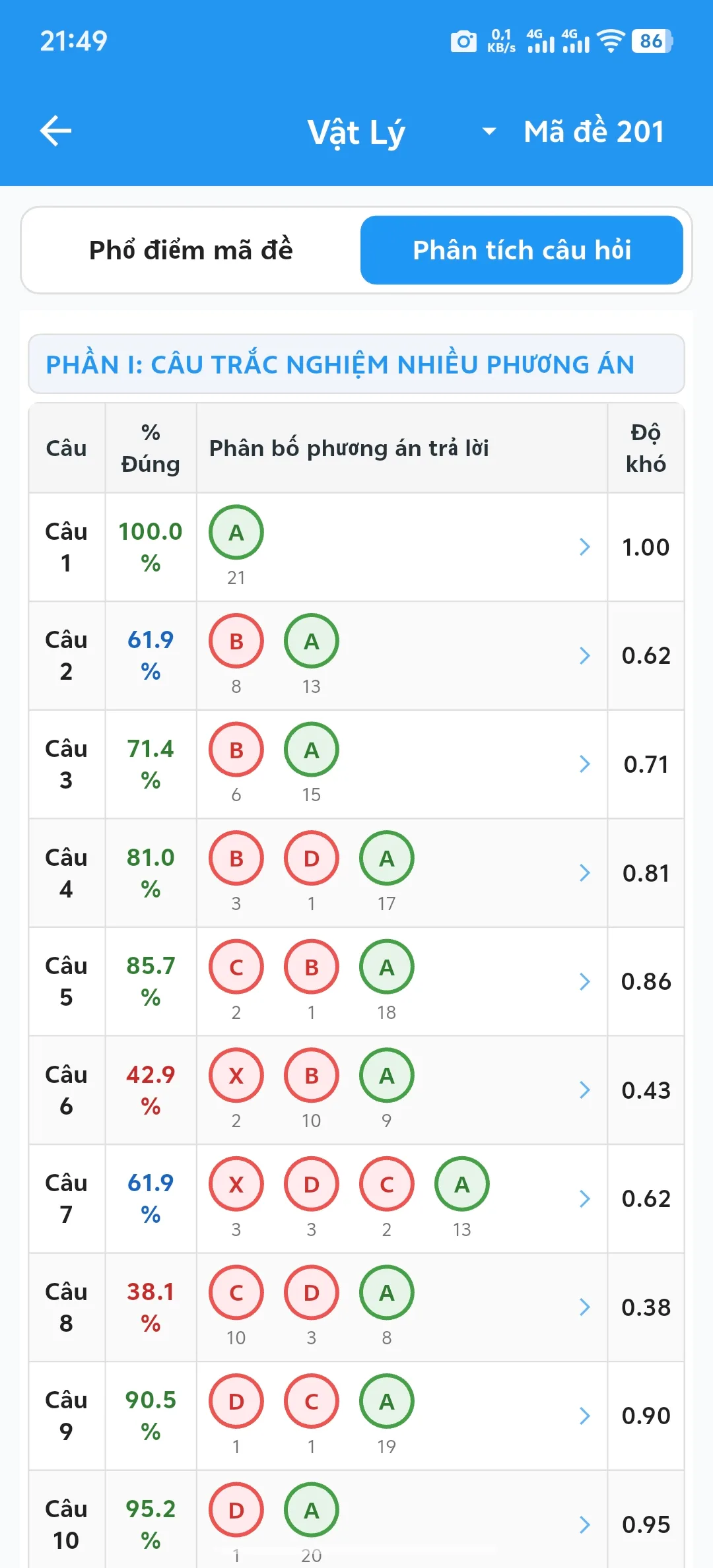 Bước 7: Giao diện "Phân tích câu hỏi" Phần I (câu hỏi trắc nghiệm 4 lựa chọn)